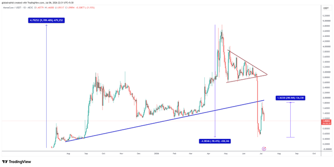 A TradingView chart of MemeCore (M) on Binance USDT showing a USDT price of approximately 0.3066, illustrating the 98x rally to ~0.7520, the -90% crash, the 290% bounce off the $0.47 support, and a recent rejection from the descending triangle resistance line suggesting further downside.