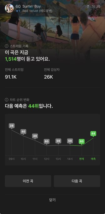 A screenshot of a Chartmetric-style streaming analytics page shows Red Velvet's "Surfin' Boy" (서프라이더) at 1,514 listeners on SoundCloud, with the next-hour chart forecast highlighted at 44 (marked as the expected answer). The accompanying caption humorously asks the chart to give just one upward hit, reflecting the modest listener count shown.