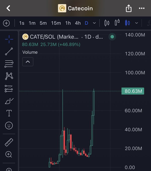 The image shows a TradingView chart for CATE/SOL with volume data displaying 80.63M (a +46.89% increase of 25.73M), featuring a notable price spike on the daily timeframe that illustrates the impressive reversal mentioned in the celebratory post congratulating the team and holders.