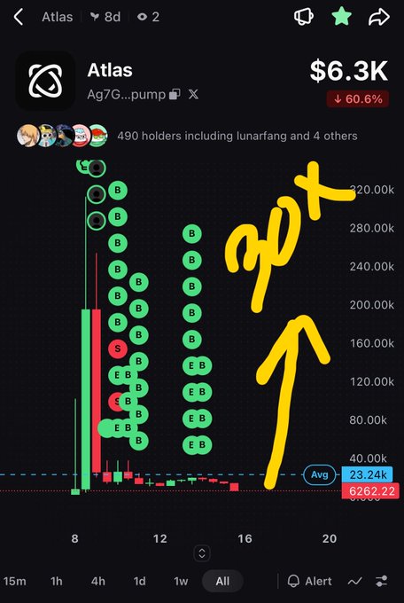 A cryptocurrency trading chart for the 'Atlas' token (Ag7G...pump) showing a dramatic price spike and decline, valued at $6.3K with a 60.6% drop, marked with 'BUY' indicators and a hand-drawn yellow arrow pointing upward.