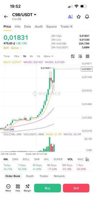 A trading chart on Binance showing the C98/USDT pair priced at 0.01831, with a 36.13% daily increase displayed in green.