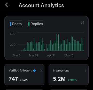 The image shows a website dashboard with a chart displaying statistics about followers and impressions. There are several posts shown across multiple tabs within the dashboard showing different information about these figures. However, the main focus of this particular dashboard is the "Account Analytics" tab which provides an overview of the social media platform's performance. The dashboard also indicates that the top 7% of followers have an average impression value of 5.2M while the bottom 14% have an average impression value of 1.5M. This information can help users analyze their own engagement on the platform and make adjustments to improve it.