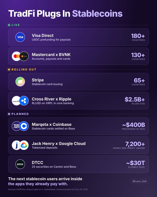 Infographic titled 'TradFi Plugs In Stablecoins' listing integrations in three statuses: Live (Visa Direct 180+ countries, Mastercard x BVNK 130+ countries), Rolling Out (Stripe 65 countries, Cross River x Ripple $2.5B+ RLUSD), and Planned (Marqeta x Coinbase ~$400B, Jack Henry x Google Cloud 7,200+ banks, DTCC ~$30T).