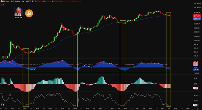 A Bitcoin/U.S. Dollar monthly chart from INDEX showing BTC's price action with multiple technical indicators (moving averages, MACD, and momentum oscillator), highlighting four distinct cyclical peaks spanning from 2013 to projected 2026, visually reinforcing the post's observation of Bitcoin's recurring 4-year cycle where wealth transfers from late entrants to early adopters.