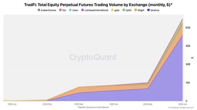 A CryptoQuant chart shows TradFi total equity perpetual futures trading volume by exchange from January to June 2020, dominated by Binance ($53.8B, ~80% market share), with SpaceX perps highlighted as the most-traded TradFi contract across all crypto exchanges.