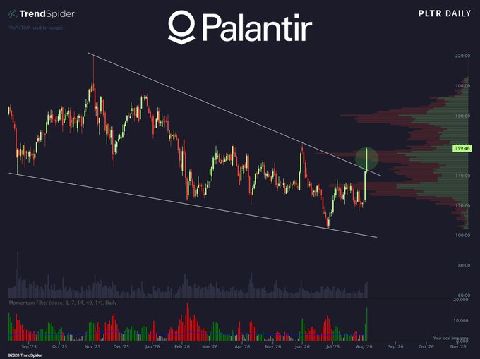 A TrendSpider daily chart of Palantir (PLTR) showing a breakout from a descending wedge pattern around $159.46, with the latest candle tagged for emphasis alongside a visible volume histogram supporting the move—aligning with the post's excitement over the bullish breakout.