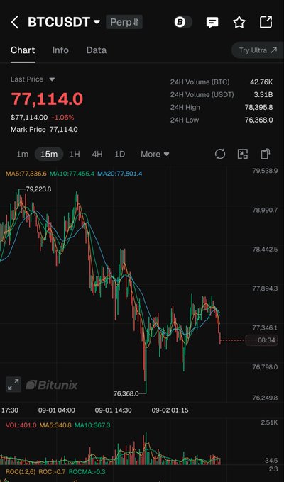 A Bitunix trading chart displaying the BTCUSDT perpetual futures pair at $77,114.0, down -1.06% from the mark price, with a 15-minute candlestick view showing recent price action pulling back from highs near $79,223 down to lows of $76,368 — visually supporting the post's bearish short bias and highlighting the $79,000 level as a potential resistance for re-entering shorts.