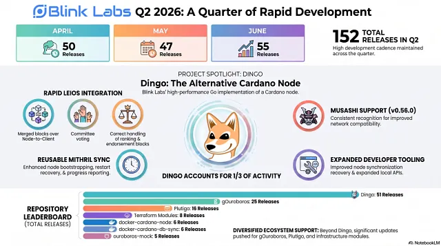 An infographic titled 'Blink Labs Q2 2026: A Quarter of Rapid Development,' highlighting 152 total releases, monthly stats for April (50), May (47), and June (55), and spotlighting the Dingo project with a Shiba Inu logo.