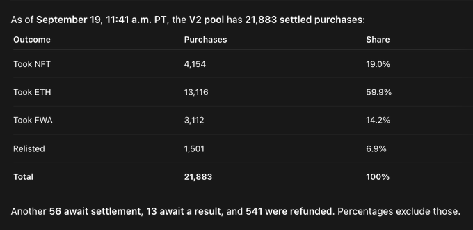 A dark data table titled 'As of September 19, 11:41 a.m. PT, the V2 pool has 21,883 settled purchases' showing outcomes including Took NFT (4,154), Took ETH (13,116), Took FWA (3,112), and Relisted (1,501).