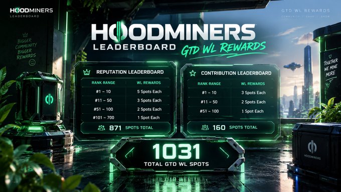 A 'HOODMINERS LEADERBOARD GTD WL REWARDS' graphic displays reputation and contribution rankings with spot allocations, totaling 1031 GTD WL spots against a futuristic cityscape backdrop.