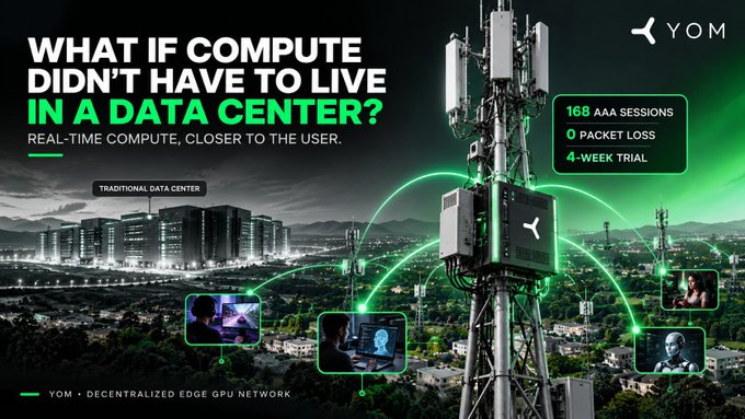 An advertisement for YOM asks 'WHAT IF COMPUTE DIDN'T HAVE TO LIVE IN A DATA CENTER?' promoting a 'DECENTRALIZED EDGE GPU NETWORK' with details like '168 AAA SESSIONS,' '0 PACKET LOSS,' and '4-WEEK TRIAL' against a cityscape backdrop.