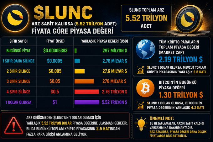 An infographic comparing the cryptocurrency $LUNC to Bitcoin, showing that if $LUNC reached $1, its market cap would be 5.52 trillion, 4.2 times Bitcoin's current market value of 1.30 trillion dollars.