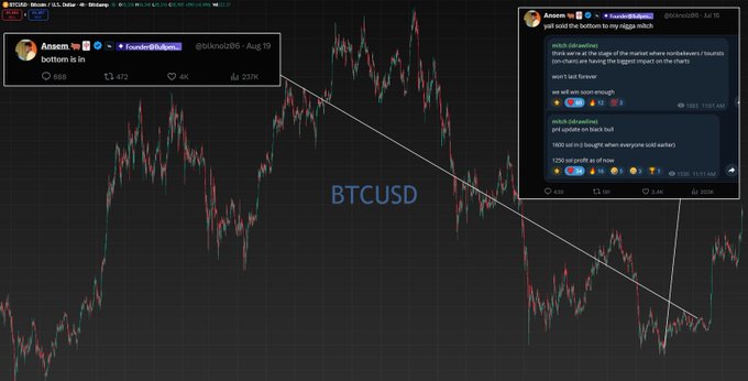 A trading chart of BTCUSD showing a downward trend, overlaid with a tweet by @lookonchain (Ansem) predicting a 'bottom is in' with 1500 sold/nobody sold/1.2K sell profits.