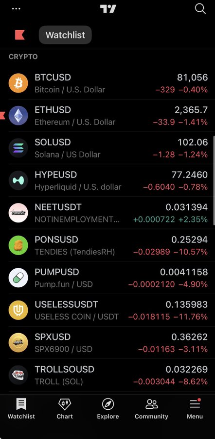 A mobile screenshot of a crypto trading app's Watchlist tab showing various cryptocurrency prices including BTCUSD at 81,056, ETHUSD at 2,365.7, and SOLUSD at 102.06.