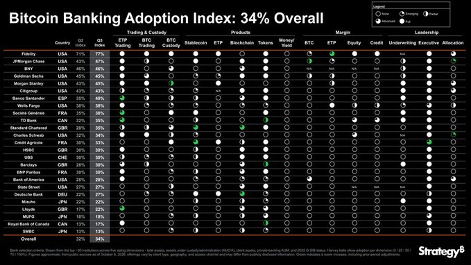 The image displays Strategy's Bitcoin Banking Adoption Index for Q3 2026, showing an overall score of 34% across major global banks, with JPMorgan Chase (USA) leading at 47% and firms like UBS, Goldman Sachs, and Morgan Stanley closely following. It breaks down adoption by categories including Trading & Custody, Products, Margin, and Leadership, visually reinforcing the post's message of strong and growing global Bitcoin adoption among major financial institutions.