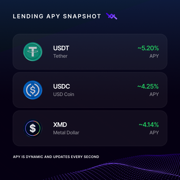 A "Lending APY Snapshot" graphic displays current lending rates from LOAN Protocol, showing USDT (Tether) at ~5.20% APY, USDC (USD Coin) at ~4.25% APY, and XMD (Metal Dollar) at ~4.14% APY, with a note that "APY is dynamic and updates every second." The image visually reinforces the post's message about attractive, real-time stablecoin lending rates available on the Metal X platform.