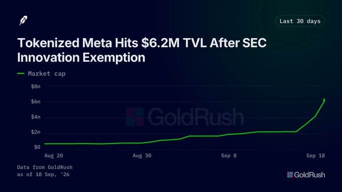 A GoldRush chart titled "Tokenized Meta Hits $6.2M TVL After SEC Innovation Exemption," showing a green market cap line spiking from near $0 to about $6m over a 30-day period.