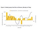 A chart titled 'Figure 3: Monthly equity fund flows and Shriram Shermans in Diluted (GNI) Investing' showing yellow bars and a black trend line with a red marker indicating a downward arrow.