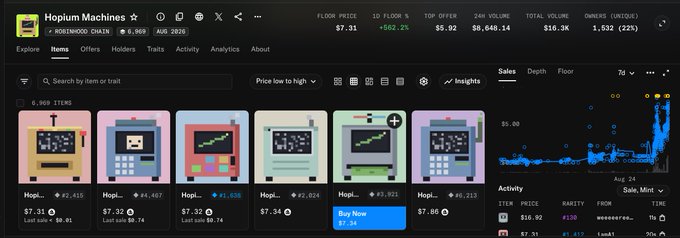 A screenshot of an NFT marketplace listing for the "Hopium Machines" collection, which holds 9,969 items, showing a floor price of $7.31 (down 66.2%) and 24-hour volume of $6,640.14 across 1,532 owners, with individual items priced between $7.30-$7.86. The image supports the post's optimistic sentiment by displaying active trading volume and multiple pixel-art arcade machine NFTs available for purchase, despite the noted floor price decline.