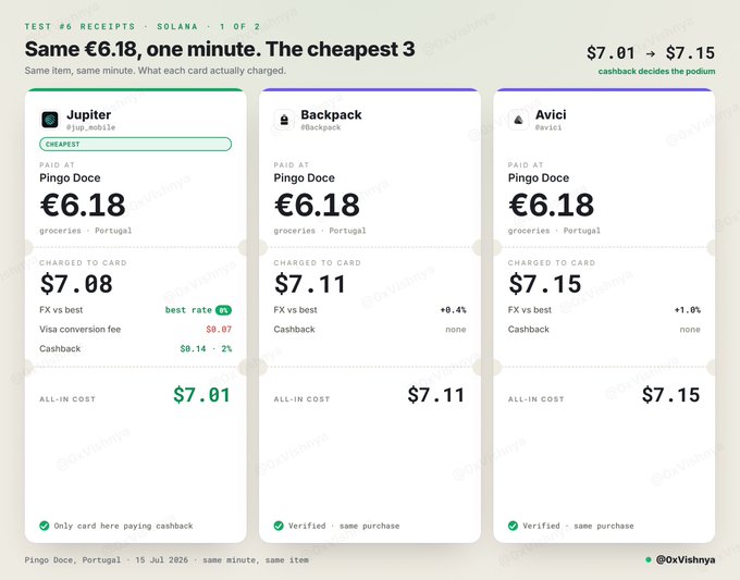The image displays a comparison chart titled "Same €6.18, one minute. The cheapest 3" from Test #6 Receipts • Solana, showing the top three Solana crypto cards by all-in cost for a purchase at Pingo Doce in Portugal on July 15, 2026: Jupiter ($7.01, marked as cheapest with best FX rate and $0.14 cashback), Backpack ($7.11, +0.4% over best), and Avici ($7.15, +1.0% over best), each charging the same €6.18 for groceries but resulting in different USD amounts due to FX conversion and fees.