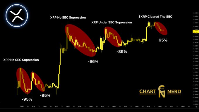 xtrp no sec suppression chart with red and yellow lines, labeled "XRP NO SEC SUPression" and "XRP UNDER SEC SUPRESION", against a black background.