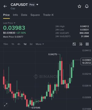 A Binance trading chart for CAPUSDT showing a last price of 0.03983 with +27.50% gain, displaying 24h high of 0.04012 and a candlestick chart pattern.