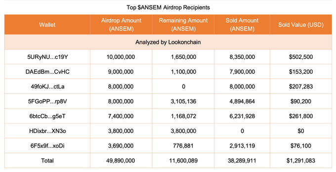 A table titled "Top SANSEM Airdrop Recipients" shows the top 7 wallet addresses that received the largest airdrop amounts of $ANSEM tokens, totaling 49,890,000 tokens with 38,289,911 already sold for $1,291,083 USD and 11,600,089 remaining. The data, analyzed by Lookonchain, supports the post's claim that nearly 50M tokens were concentrated in just 7 wallets out of 700+ total recipients, with those wallets having already cashed out $1.29M.