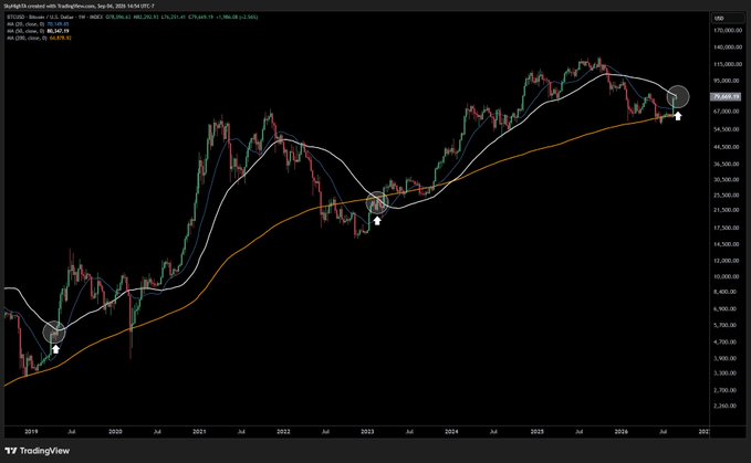 A weekly candlestick chart of the BTCUSD pair on TradingView, showing price action from 2019 to 2026 with moving averages (20, 50, and 200 SMA) plotted. Key annotations highlight three circled moments where Bitcoin's price approached the 50 SMA—marked with arrows at approximately $3,700 (2019), $26,000 (early 2023), and $79,000 (current area near the 50 SMA). The post's thesis is visually supported: unlike the 2023 pullback, which dipped toward the 20 SMA, the current setup has Bitcoin testing the 50 SMA in a structurally different context, potentially setting up for a prolonged sideways grind similar to 2019 rather than a deep retrace.