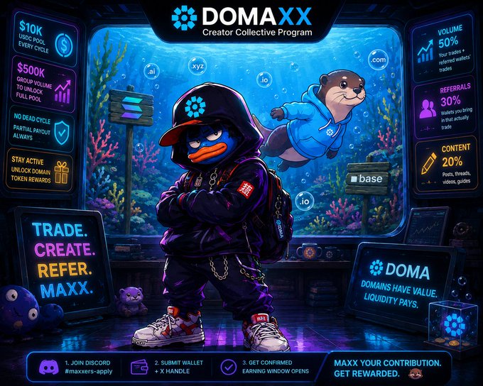 A promotional graphic for the 'DOMAXX Creator Collective Program' featuring a cartoon character in a hoodie, with stats highlighting $10k user pool, 50% volume trades, and 30% referrals.