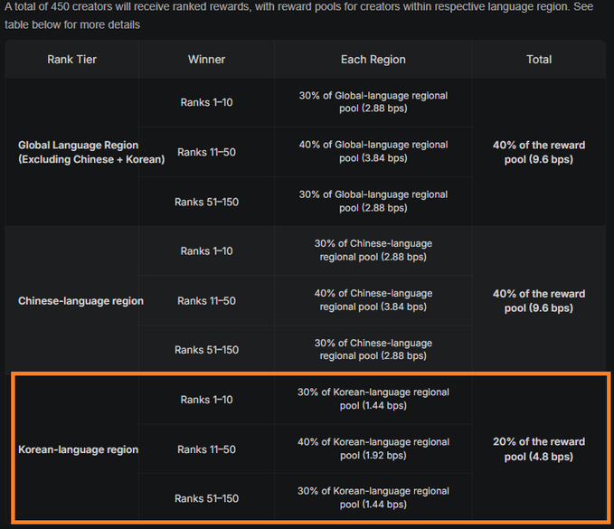 A dark-themed reward table outlines tiered payouts for 450 creators across Global, Chinese-language, and Korean-language regions, with the Korean-language region highlighted by an orange box.