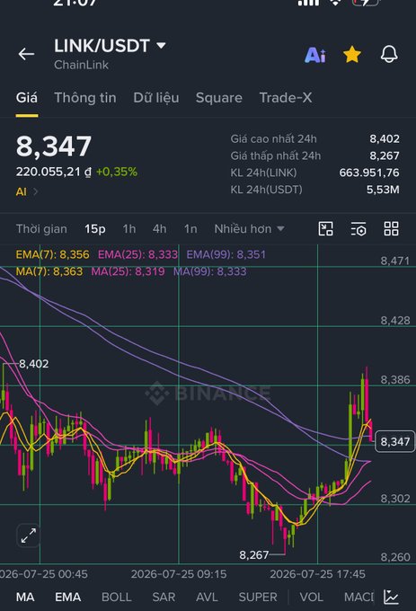 A cryptocurrency trading chart for the LINK/USDT (ChainLink) pair shows a current price of 8,347, displaying various moving averages (EMA, MA) and a 15-minute candlestick graph.