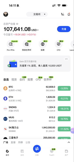 A cryptocurrency trading app in Chinese showing a total asset value of 107,641.08 USD, with BTC at 62,808.0 (+3.25%) and ETH at 1,826.09 (-5.21%) among other tokens.