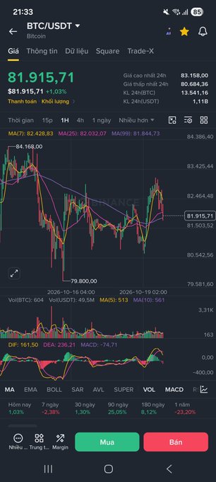 A Binance mobile app screenshot showing the BTC/USDT trading pair at $81,915.71 with a 1-hour candlestick chart, MACD indicator, and Buy/Sell buttons in Vietnamese.