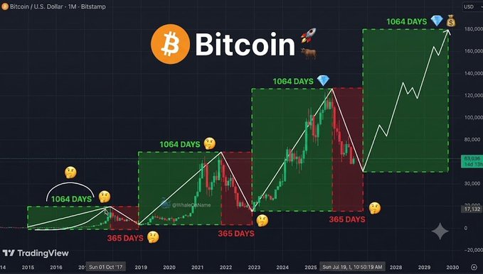 A TradingView Bitcoin/USD monthly chart from Bitstamp displaying Bitcoin's price history from 2014 to 2030, illustrating a cyclical pattern with three completed 1,064-day bull runs (green) and 365-day bear markets (red), with a projected final peak around $180,000+ near 2029-2030. The visual reinforces the post's claim about Bitcoin's repeating 1,064-day up/365-day down cycle pattern, suggesting the current bear market will end in under 90 days before the next bullish phase begins.