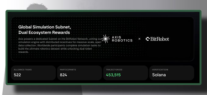 A digital banner for the 'Global Simulation Subnet, Dual Ecosystem Rewards' between Axis Robotics and BitRobot, displaying 522 alliance tasks, 824 participants, and 453,515 trajectories verified on Solana.