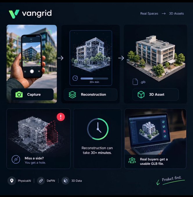 A marketing infographic for Vangrid explaining a process: Capture with a phone, Reconstruction (30+ min), and 3D Asset output, noting "Reconstruction can take 30+ minutes" and "Real buyers get a usable GLB file."