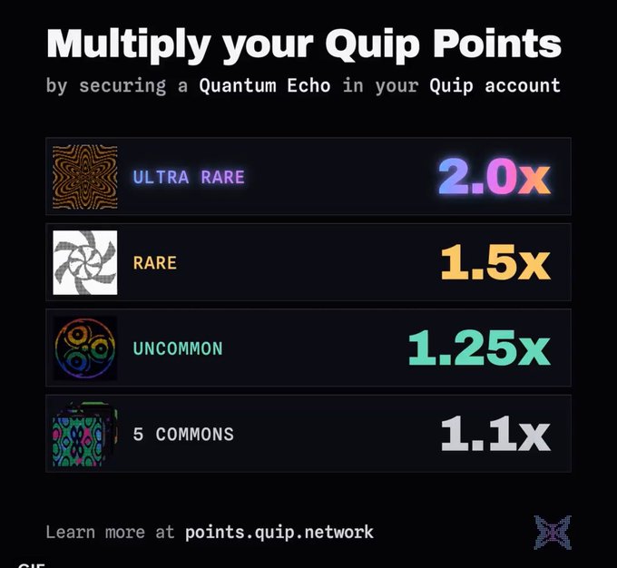 An infographic titled 'Multiply your Quip Points' explains point multipliers based on Quantum Echo rarity, with Ultra Rare at 2.0x, Rare at 1.5x, Uncommon at 1.25x, and 5 Commons at 1.1x, directing users to points.quip.network.