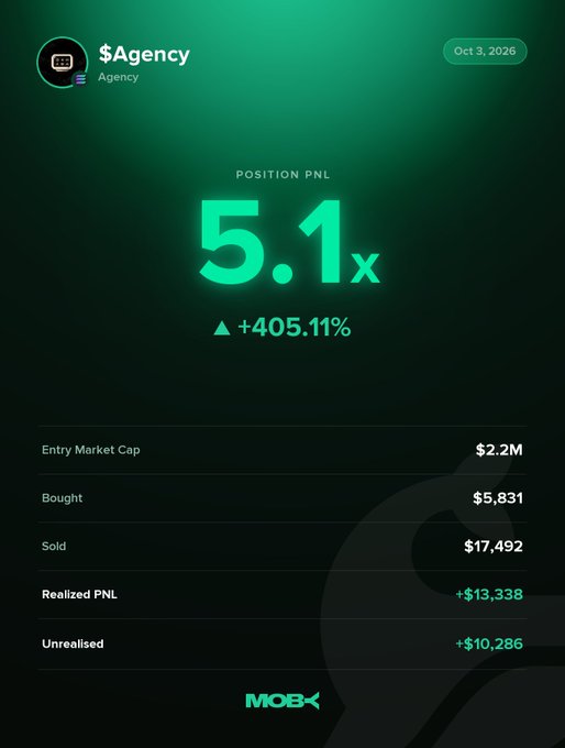 A Moby Mobile win alert displays a closed $Agency position with a realized PnL of +405.11%, showing $5,831 bought, $17,492 sold, and $13,338 in realized profits against an entry market cap of $2.2M.