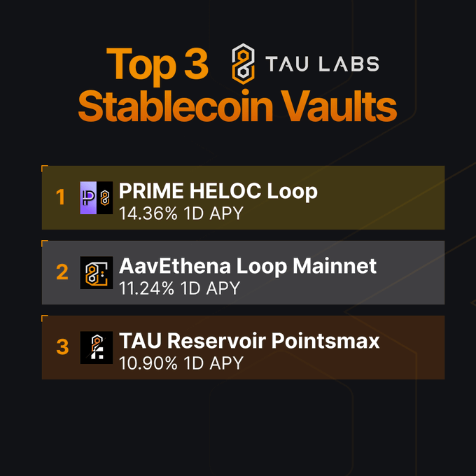'Top 3 TAU LABS Stablecoin Vaults' graphic listing PRIME HELOC Loop (14.36% APY), AavEthena Loop Mainnet (11.24% APY), and TAU Reservoir Pointsmax (10.90% APY).