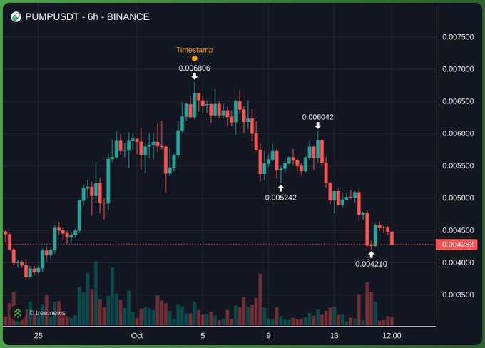 A 6-hour candlestick chart of PUMPUSDT on Binance showing price action between 0.004210 and 0.006806, with notable price levels annotated.