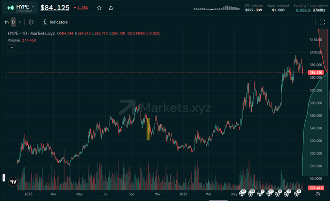 A financial candlestick chart from Markets.xyz shows the HYPE token (HYPE/USDT) price at $84.125 with a 1.76% decrease, displaying volume data and technical indicators on a dark background.