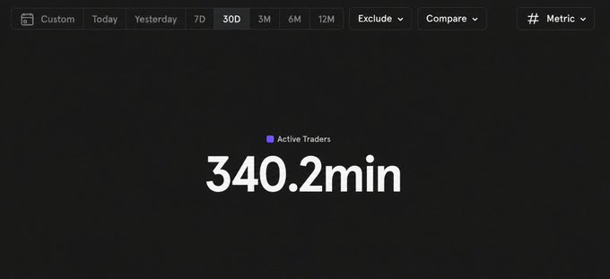 The image displays an analytics dashboard showing that "Active Traders" averaged **340.2 min** over a 30-day period, which corresponds to the tweet's claim that traders spent approximately 5 hours and 40 minutes on the mobile app in September.