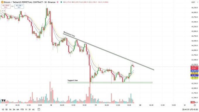 The image depicts a line graph with Bitcoin prices shown over time. The upward trend of Bitcoin is evident, with its price steadily increasing as it moves from left to right across the chart. A key element in this scenario is that the Bitcoin Price Resistance Trendline, an important indicator for determining support and resistance levels in cryptocurrency trading, is being highlighted by a red marker above the Bitcoin prices on the graph. This suggests that the Bitcoin price might be approaching a critical resistance level where it may face strong downward pressure, leading to potential upside momentum or a possible technical break in this upward trend.