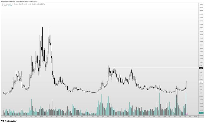 A TradingView weekly chart of $NEAR on USDT pairs, spanning roughly 2020 to 2026, shows the token's price peaking above $20 in early 2022 before declining and consolidating below $10, with a horizontal resistance line drawn near $8 supporting the poster's bullish outlook for a potential double-up move by end of cycle.