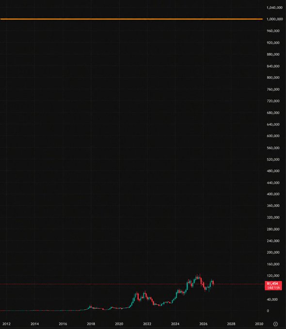 A multi-year candlestick chart shows the price rising from near $0 in 2012 to a recent value of $97,854 / $142,115, with a horizontal orange target line drawn at the $1,040,000 (~$1M) level — visualizing the post's claim that Bitcoin will eventually reach $1M, making current entry points around $81k or $75k irrelevant.