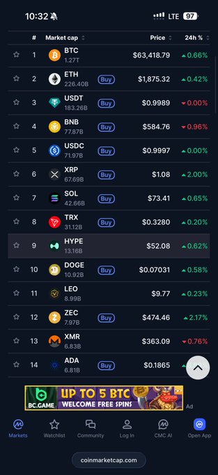 A screenshot of a cryptocurrency market app showing top coins by market cap, including BTC ($63,418.79), ETH ($1,875.32), USDT, BNB, and DOGE ($0.07031), with a "BC.GAME" advertisement at the bottom.