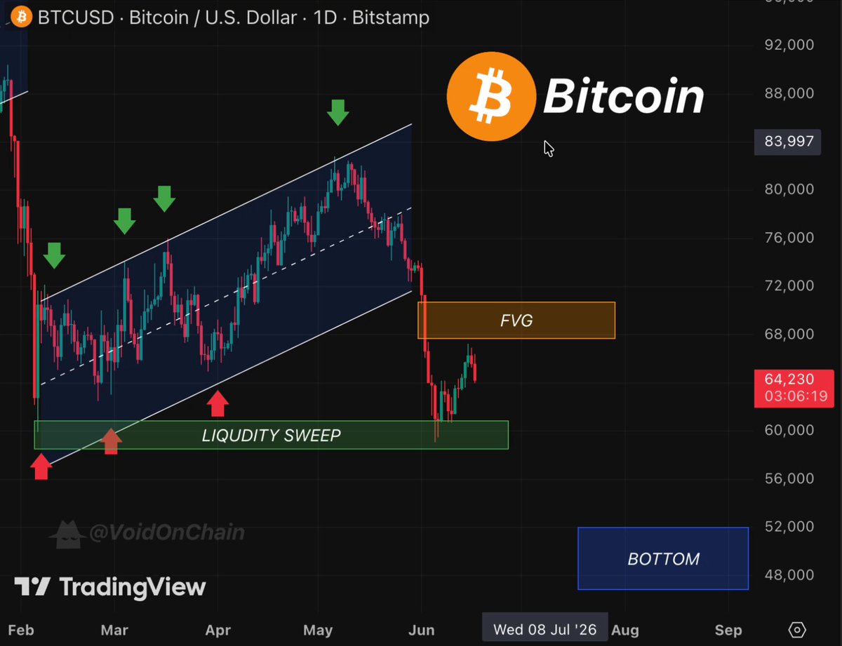 The image depicts a cryptocurrency chart with various lines indicating price fluctuations throughout the week. One line specifically shows the Bitcoin price and its daily gains and losses. The text on the image includes mentions of the "BTC" symbol, "FVG", and a specific date range within which the cryptocurrency has been observed. It appears that the chart is being used as part of an email campaign or social media post for a cryptocurrency trading platform, which highlights Bitcoin's gains over time and the current market sentiment surrounding it.
