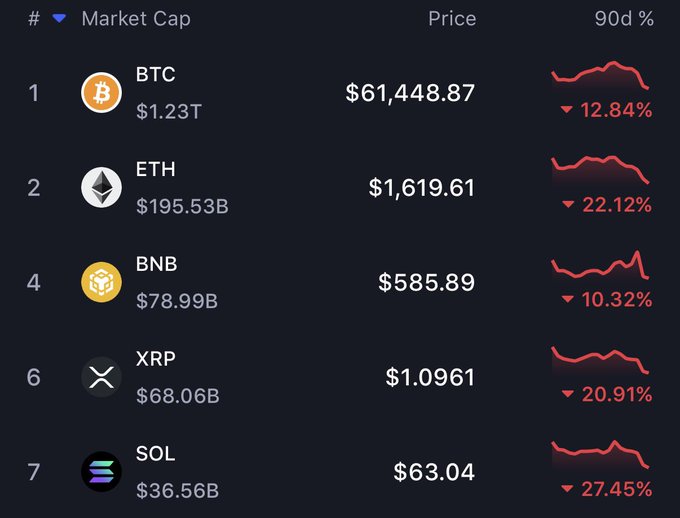 The image displays a graph showing cryptocurrency prices over the past 90 days, including Bitcoin, Etherium (ETH), Binance Coin (BNB), Ripple (XRP), and Sol coins. The graph shows Bitcoin's downward trend, with its value decreasing by 13% over the period. In contrast, Eth and Binance Coins have experienced declines of 22% and 10%, respectively. XRP has seen a decrease in value at 21%. Lastly, Sol coins are down 27%. The post provides information about the market cap trends during this period, highlighting the downward trends in various cryptocurrencies and their corresponding price changes.
