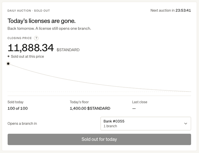 A "Daily Auction: Sold Out" screen from Standard Reserve ($STANDARD) shows all 100 licenses were sold at a closing price of 11,888.34 $STANDARD each, with the floor set at 1,400.00 $STANDARD and the next auction beginning in 23 hours—confirming the post's claim that early minters paid $377 for licenses now worth over $2,116 each.
