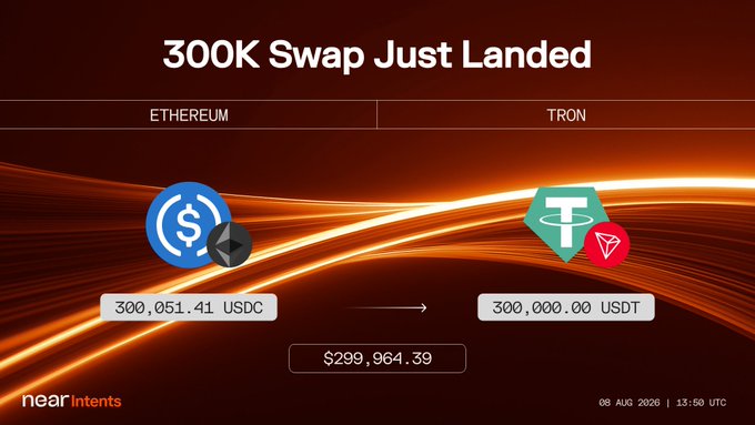 Near Intents graphic announcing '300K Swap Just Landed', showing a swap of 300,051.41 USDC (Ethereum) to 300,000 USDT (Tron), valued at $299,964.39 on 08 AUG 2026.